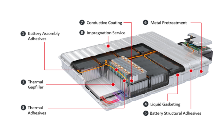 电池底部填充剂用液态导热填缝胶